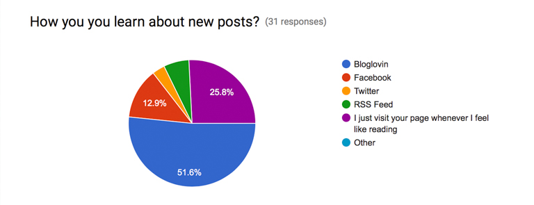 finding ithaka blog survey results (12 of 15)