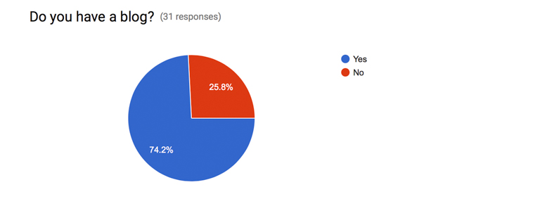 finding ithaka blog survey results (2 of 15)