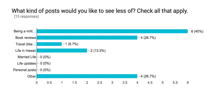 finding ithaka blog survey results (9 of 15)
